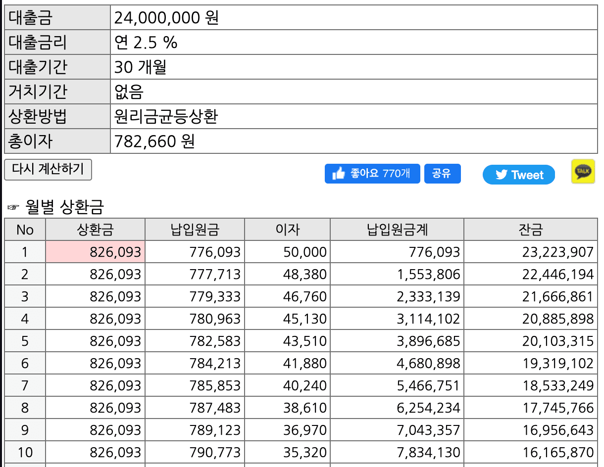 2.4억원을 2.5%에 빌렸을 때, 상환 스케쥴